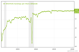 The average price target represents a 33.02% increase from. Plug Stock Investors Should Tread Carefully In Plug Power Investorplace
