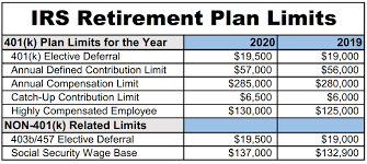 Retirement Plan Contribution Limits Will Increase In 2020
