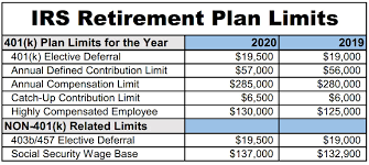 retirement plan contribution limits will increase in 2020