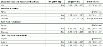 Abbreviations Or Odds Ratio Ci Confidence Interval Na Not Download Scientific Diagram