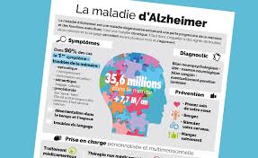 Âge, terrain génétique et facteurs de très rares cas (moins de 1 %) de maladie d'alzheimer sont des formes familiales héréditaires, liées à 3 gènes identifiés à ce jour. Maladie D Alzheimer Les Bases Pour Comprendre Blog Hop Toys