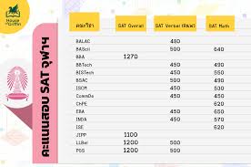 อัปเดตคะแนน SAT ขั้นต่ำ คณะอินเตอร์ปี 67 | House of Griffin