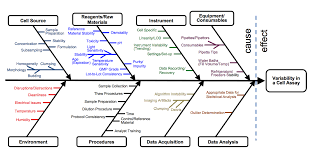 Common uses of the ishikawa diagram are product design and quality defect prevention to identify potential factors causing an overall effect. An Ishikawa Cause And Effect Diagram Nist