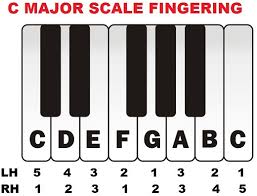 how to play c major scale on piano keyboard piano