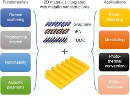 2d Materials Integrated With Metallic Nanostructures Fundamentals And Optoelectronic Applications