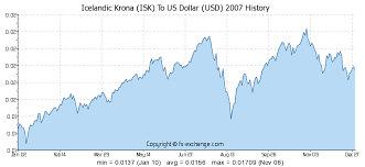 Icelandic Krona Isk To Us Dollar Usd Currency Exchange