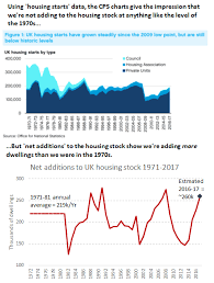 How To Find A Housing Shortage In Three Misleading Charts