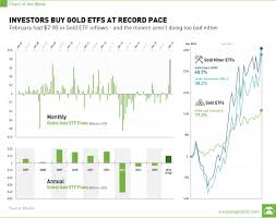 Chart Investors Buy Gold Etfs At Record Pace
