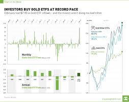 Chart Investors Buy Gold Etfs At Record Pace
