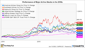 Will American Airlines Continue To Struggle Over The Next 5 Years The Motley Fool