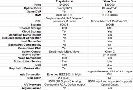 A Doctors Online Gaming Life Sony Ps4 Vs Microsoft Xbox