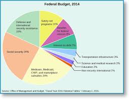 federalism how is revenue shared united states government