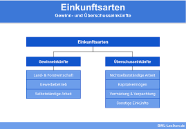 Ab wann wird mir dieses unternehmen als liebhaberei ausgelegt? Einkunftsarten Definition Erklarung Beispiele Ubungsfragen