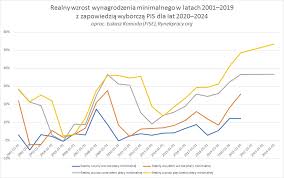 Oraz w sprawie waloryzacji rent i emerytur. Wynagrodzenie Minimalne Czyli Pump Up The Volume Rynekpracy Org