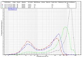 Baratza Grinders Particle Distribution At Various Settings