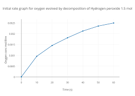 Initial Rate Graph For Oxygen Evolved By Decomposition Of