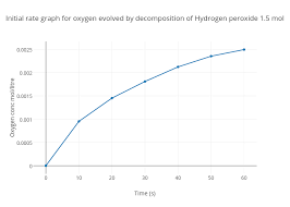 initial rate graph for oxygen evolved by decomposition of