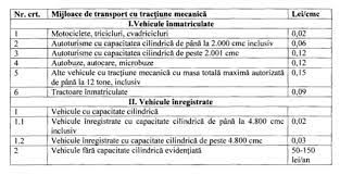Masurile vizeaza impozitul pe venit pentru persoane fizice, impozite locale si noi taxe pentru companiile care organizeaza jocuri de noroc. Impozitul Auto Ar Putea Fi Modificat De Parlament Cazurile In Care Sumele Ar Scadea De Peste 10 Ori Mobile