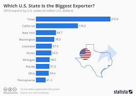 Chart Which U S State Is The Biggest Exporter Statista
