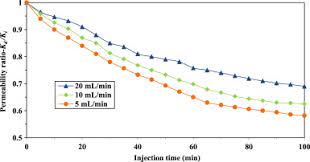 Experimental Analysis Of Calcium Carbonate Scale Formation And Inhibition In Waterflooding Of Carbonate Reservoirs Sciencedirect