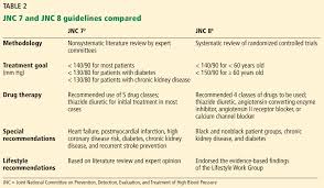 Hypertension Guidelines Treat Patients Not Numbers