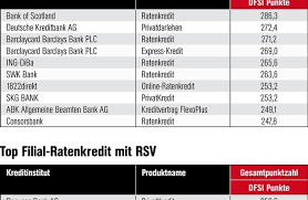 So zählt sie unter anderem deshalb zu den banken mit den besten konditionen und sucht auch bei krediten nach vergleichbarer konkurrenz. Teure Kredite Trotz Niedriger Zinsen Dfsi Ratenkreditstudie 2017 Presseportal