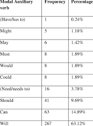 We outline the modal verbs english with examples and explanations. Modality Analysis Distribution Of Modal Verbs Download Table
