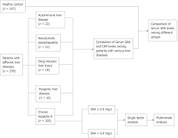 serum amyloid a levels in patients with liver diseases