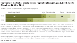 A Global Middle Class Is More Promise Than Reality Pew