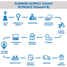 Fashion Business Solutions Human B Business Fashion Product Development Process Budget Fashion
