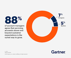 … the mam opens net new accounts and continue to increase business with current customers through an executable sales strategy… Drive Growth Through Smarter Account Management Gartner