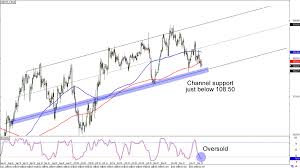 Chart Art Swing Trade Opportunities On Usd Jpy And Eur Gbp