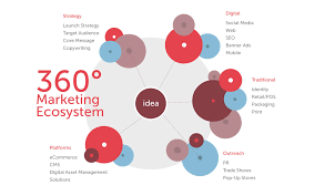 Aumcore Develop 360 Marketing Strategy Or 360 Marketing Plan For Your Business Digital Marketing Agency Ecosystems Marketing Solution