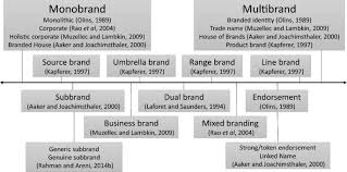 Maybe you would like to learn more about one of these? Introducing Multi Dimensional Brand Architecture Taking Structure Market Orientation And Stakeholder Alignment Into Account Springerlink