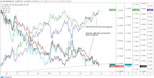 Charts, forecast poll, current trading positions and technical analysis. South African Rand Could Rally Further On Renminbi S Rising Tide