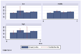 Categorical Bar Chart Stata