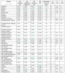 таблица содержания белков жиров и углеводов в продуктах скачать Imagen Contenido De La Tabla De Vitaminas En La Composicion De Los Cereales Tabla De Vitaminas Vitamina E Recetas De Cocina