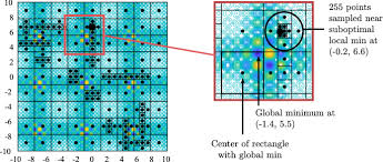 Let's mix ga and nm together! The Direct Algorithm 25 Years Later Springerlink