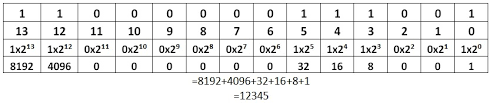 Number system history of number starts from primitive age of human being. Computer Number Systems Number Systems Definition Types Of Numbers Systems Octal Number System Decimal Number System Hexadecimal Number System Includehelp Com