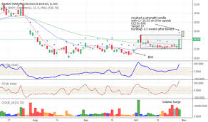 Bharat biotech international limited is an indian biotechnology company headquartered in hyderabad, india engaged in the drug discovery, drug development, manufacture of vaccines. Bibcl Stock Price And Chart Bse Bibcl Tradingview India