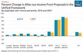 trump tax proposal two charts that show why its misguided