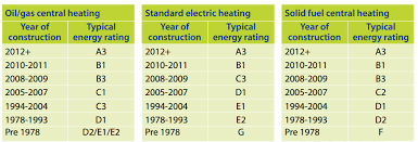 irelands building energy rating ber the results so far