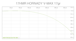 Weatherby Magnum Ballistics Online Charts Collection