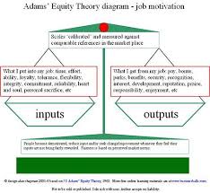 Adams Equity Theory Job Motivation Sphr Psychology Job Motivation Equity Theory Of Motivation Motivation Theory