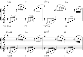 The Circle Of Fifths Progression