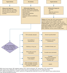 Image Result For Hyponatremia In Adrenal Insufficiency Euvolemic Adrenal Insufficiency Hyponatremia Alcohol Abuse