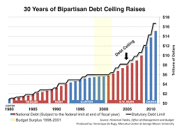 But during world war i, american leaders decided this was too cumbersome and instituted a new policy whereby congress. Federal Debt Ceiling Explained Indivisible Santa Barbara