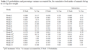 The Effect Of Porcine Somatotropin Pst And Gender On