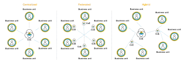 The council of europe is the continent's leading human rights organisation. Set Up A Coe Organisation For Sap Intelligent Robotic Process Automation Sap Blogs