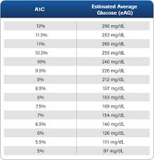 A1c Glucose Chart Bedowntowndaytona Com